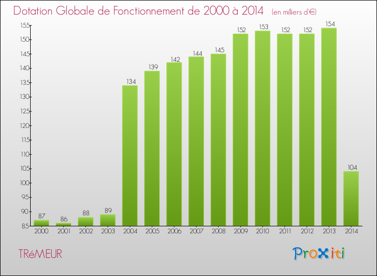 Evolution du montant de la Dotation Globale de Fonctionnement pour la commune de TRéMEUR de 2000 à 2014 Evolution du montant de la Dotation Globale de Fonctionnement pour TRéMEUR de 2000 à 2014