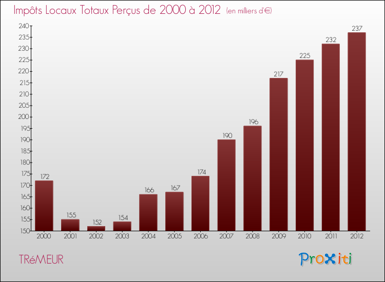 Evolution des Impôts Locaux pour la commune de TRéMEUR de 2000 à 2012 Evolution des Impôts Locaux pour TRéMEUR de 2000 à 2012