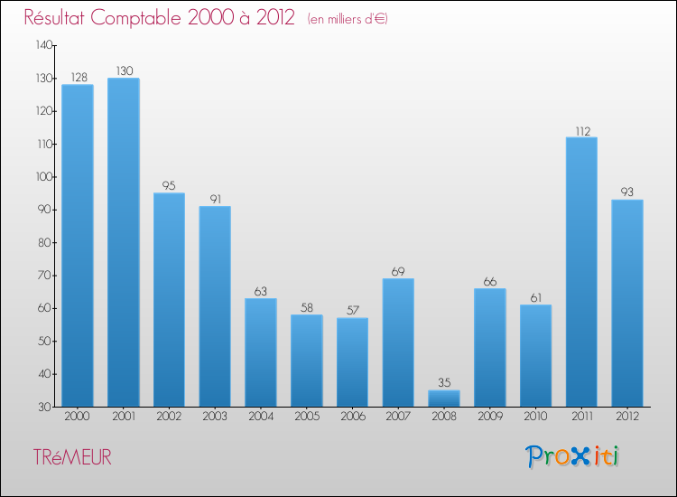 Evolution du résultat comptable pour la commune de TRéMEUR de 2000 à 2012 Evolution du résultat comptable pour TRéMEUR de 2000 à 2012