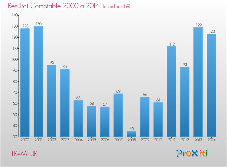 Evolution du résultat comptable pour la commune de TRéMEUR de 2000 à 2014 Evolution du résultat comptable pour TRéMEUR de 2000 à 2014