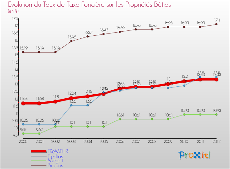 Evolution du taux de la taxe foncière sur le bati pour TRéMEUR et les communes proches de 2000 à 2012 Comparaison des taux de taxe foncière sur le bati pour TRéMEUR et les communes voisines de 2000 à 2012