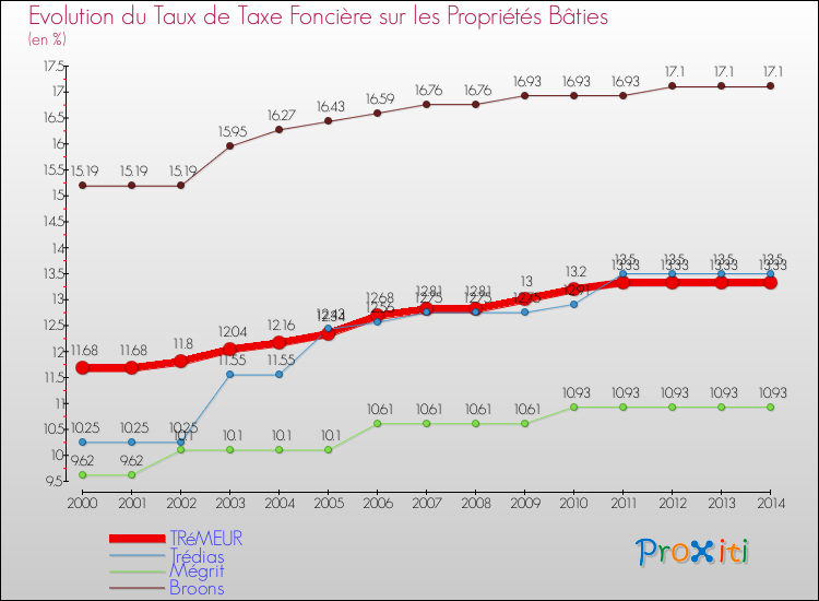 Evolution du taux de la taxe foncière sur le bati pour TRéMEUR et les communes proches de 2000 à 2014 Comparaison des taux de taxe foncière sur le bati pour TRéMEUR et les communes voisines de 2000 à 2014