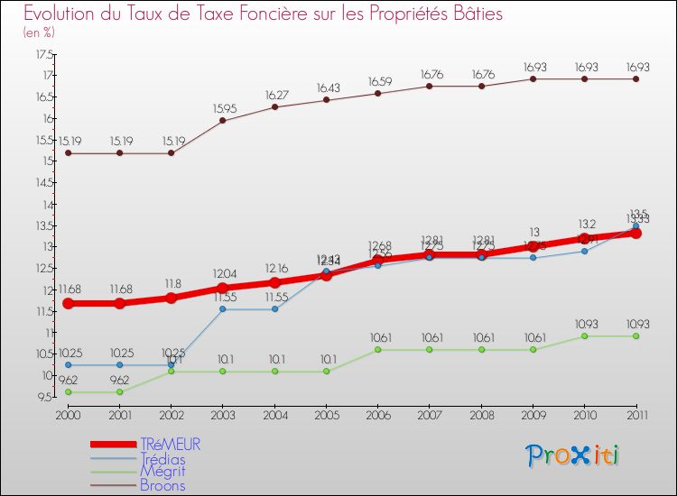 Evolution du taux de la taxe foncière sur le bati pour TRéMEUR et les communes proches Comparaison des taux de taxe foncière sur le bati pour TRéMEUR et les communes voisines