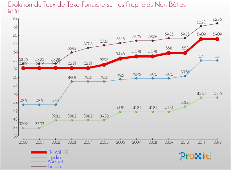 Evolution du taux de la taxe foncière sur les immeubles et terrains non batis pour TRéMEUR et les communes proches de 2000 à 2012 Comparaison des taux de la taxe foncière sur les immeubles et terrains non batis pour TRéMEUR et les communes voisines de 2000 à 2012