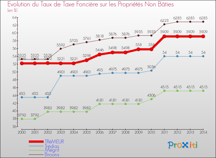 Evolution du taux de la taxe foncière sur les immeubles et terrains non batis pour TRéMEUR et les communes proches de 2000 à 2014 Comparaison des taux de la taxe foncière sur les immeubles et terrains non batis pour TRéMEUR et les communes voisines de 2000 à 2014
