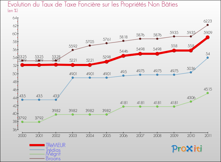 Evolution du taux de la taxe foncière sur les immeubles et terrains non batis pour TRéMEUR et les communes proches Comparaison des taux de la taxe foncière sur les immeubles et terrains non batis pour TRéMEUR et les communes voisines