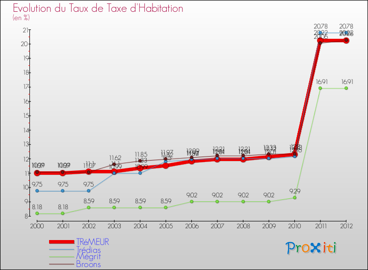 Evolution du taux de la taxe d'habitation pour TRéMEUR et les communes proches Comparaison des taux de la taxe d'habitation pour TRéMEUR et les communes voisines