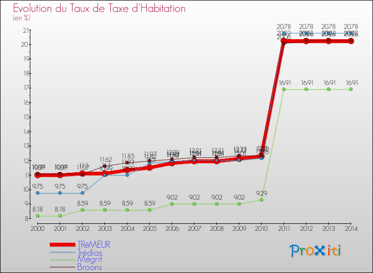 Evolution du taux de la taxe d'habitation pour TRéMEUR et les communes proches de 2000 à 2014 Comparaison des taux de la taxe d'habitation pour TRéMEUR et les communes voisines de 2000 à 2014