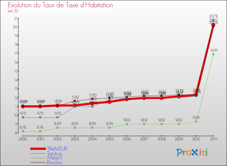 Evolution du taux de la taxe d'habitation pour TRéMEUR et les communes proches Comparaison des taux de la taxe d'habitation pour TRéMEUR et les communes voisines