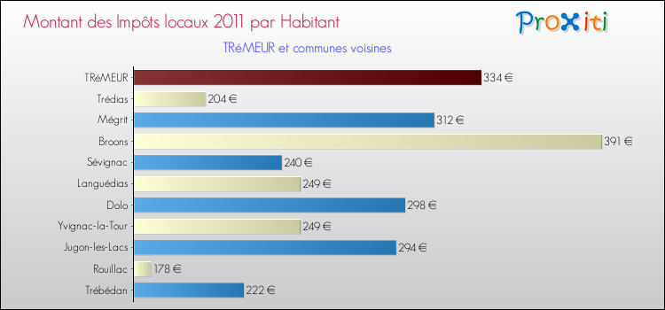 Montant des impôts locaux par Habitant pour TRéMEUR et les communes proches Comparaison des impôts locaux par habitant pour TRéMEUR et les communes voisines