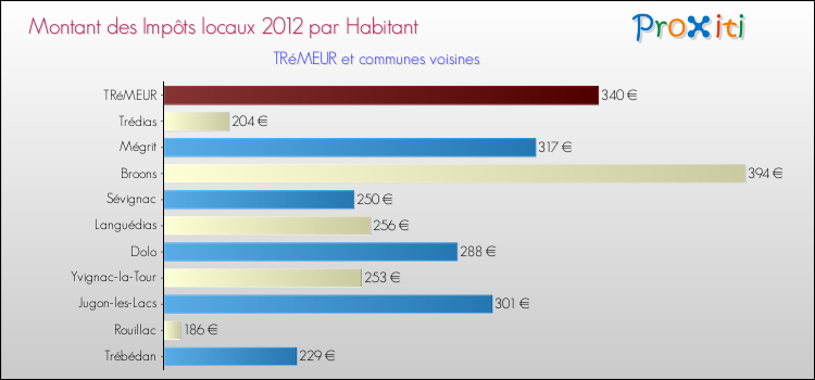 Montant des impôts locaux par Habitant pour TRéMEUR et les communes proches Comparaison des impôts locaux par habitant pour TRéMEUR et les communes voisines