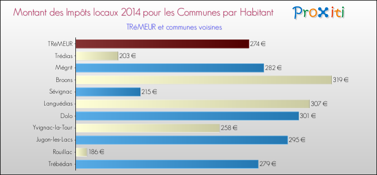 Montant des impôts locaux par Habitant pour TRéMEUR et les communes proches en 2014 Comparaison des impôts locaux par habitant pour TRéMEUR et les communes voisines en 2014