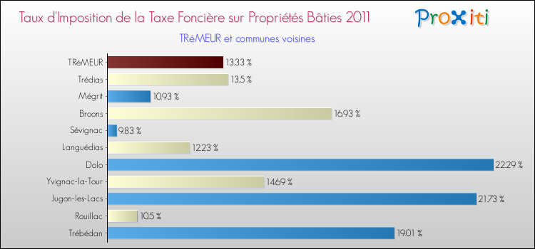 Taux d'imposition de la taxe foncière sur le bati 2011 pour TRéMEUR et les communes proches Comparaison des taux d'imposition de la taxe foncière sur le bati 2011 pour TRéMEUR et les communes voisines