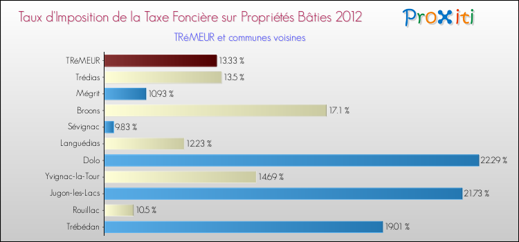 Taux d'imposition de la taxe foncière sur le bati 2012 pour TRéMEUR et les communes proches Comparaison des taux d'imposition de la taxe foncière sur le bati 2012 pour TRéMEUR et les communes voisines