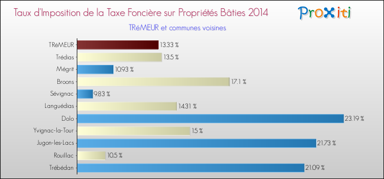 Taux d'imposition de la taxe foncière sur le bati 2014 pour TRéMEUR et les communes proches Comparaison des taux d'imposition de la taxe foncière sur le bati 2014 pour TRéMEUR et les communes voisines