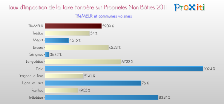 Taux d'imposition de la taxe foncière sur les immeubles et terrains non batis 2011 pour TRéMEUR et les communes proches Comparaison des taux d'imposition de la taxe foncière sur les immeubles et terrains non batis 2011 pour TRéMEUR et les communes voisines