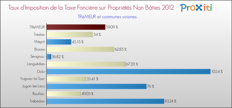 Taux d'imposition de la taxe foncière sur les immeubles et terrains non batis 2012 pour TRéMEUR et les communes proches Comparaison des taux d'imposition de la taxe foncière sur les immeubles et terrains non batis 2012 pour TRéMEUR et les communes voisines