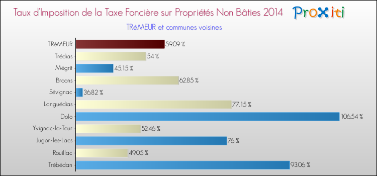 Taux d'imposition de la taxe foncière sur les immeubles et terrains non batis 2014 pour TRéMEUR et les communes proches Comparaison des taux d'imposition de la taxe foncière sur les immeubles et terrains non batis 2014 pour TRéMEUR et les communes voisines