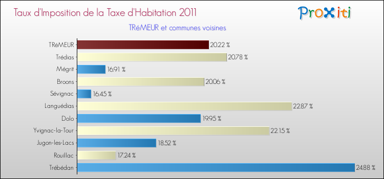 Taux d'imposition de la taxe d'habitation 2011 pour TRéMEUR et les communes proches Comparaison des taux d'imposition de la taxe d'habitation 2011 pour TRéMEUR et les communes voisines