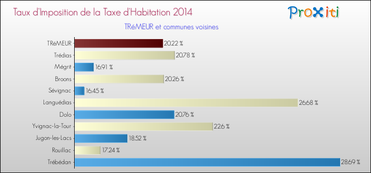 Taux d'imposition de la taxe d'habitation 2014 pour TRéMEUR et les communes proches Comparaison des taux d'imposition de la taxe d'habitation 2014 pour TRéMEUR et les communes voisines