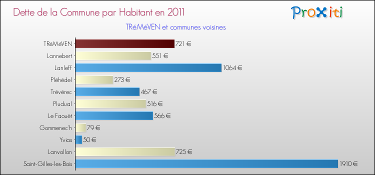 Dette par habitant de la commune en 2011 pour TRéMéVEN et les communes proches Comparaison de la dette par habitant de la commune en 2011 pour TRéMéVEN et les communes voisines