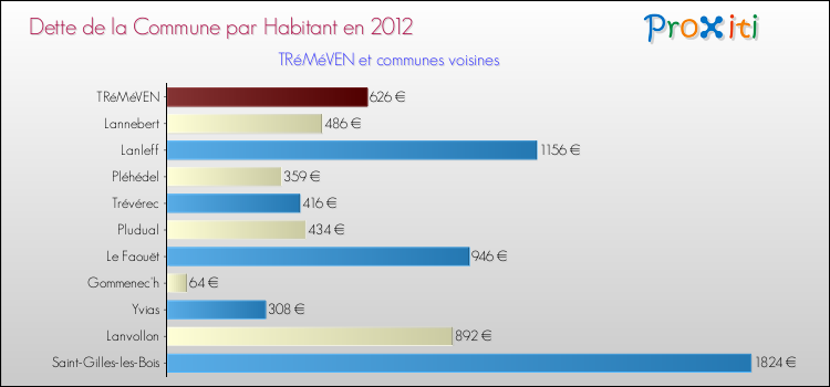 Dette par habitant de la commune en 2012 pour TRéMéVEN et les communes proches Comparaison de la dette par habitant de la commune en 2012 pour TRéMéVEN et les communes voisines