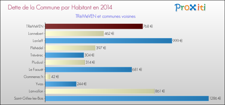 Dette par habitant de la commune en 2014 pour TRéMéVEN et les communes proches Comparaison de la dette par habitant de la commune en 2014 pour TRéMéVEN et les communes voisines