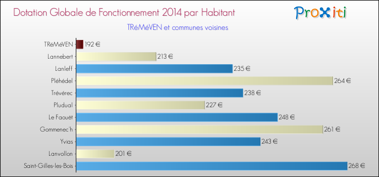Montant des dotations globales de fonctionnement DGF par Habitant pour TRéMéVEN et les communes proches en 2014. Comparaison des des dotations globales de fonctionnement DGF par habitant pour TRéMéVEN et les communes voisines en 2014.