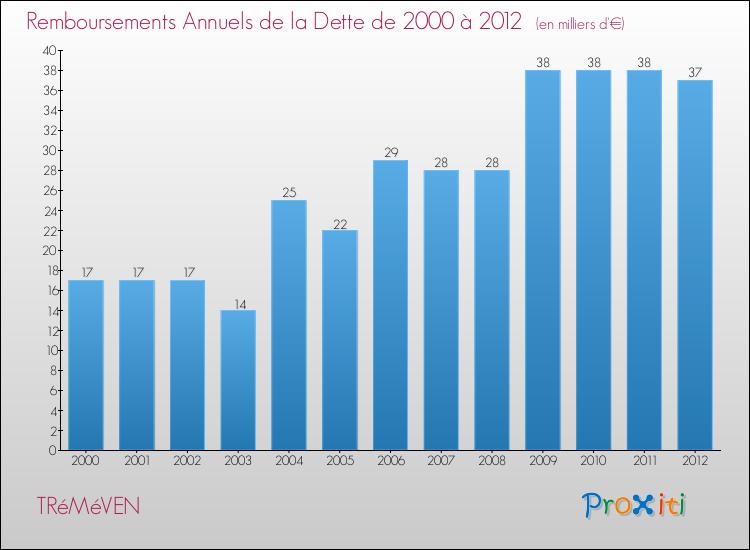 Evolution de l'annuité de la dette pour la commune de TRéMéVEN de 2000 à 2012 Annuités de la dette pour TRéMéVEN de 2000 à 2012