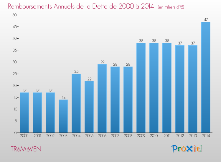 Evolution de l'annuité de la dette pour la commune de TRéMéVEN de 2000 à 2014 Annuités de la dette pour TRéMéVEN de 2000 à 2014