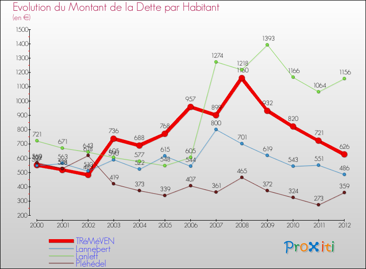 Evolution de la dette par habitant pour la commune de TRéMéVEN et les communes proches de 2000 à 2012 Comparaison de la dette par habitant pour TRéMéVEN et les communes voisines de 2000 à 2012