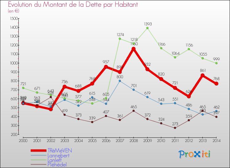 Evolution de la dette par habitant pour la commune de TRéMéVEN et les communes proches de 2000 à 2014 Comparaison de la dette par habitant pour TRéMéVEN et les communes voisines de 2000 à 2014
