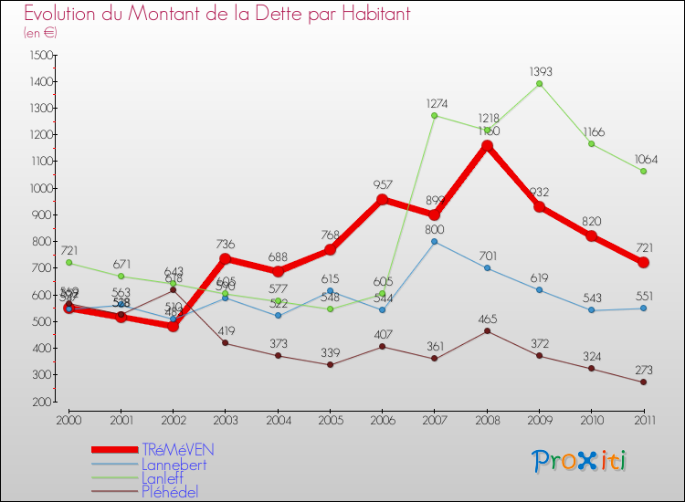 Evolution de la dette par habitant pour la commune de TRéMéVEN et les communes proches Comparaison de la dette par habitant pour TRéMéVEN et les communes voisines