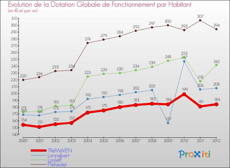 Evolution et montant de la dotation globale de fonctionnement par Habitant pour TRéMéVEN et les communes proches Comparaison des dotations globales de fonctionnement par habitant pour TRéMéVEN et les communes voisines