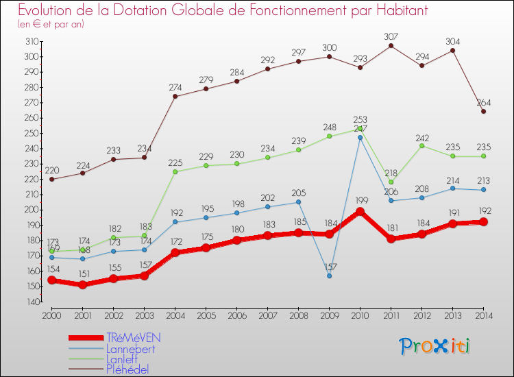 Evolution et montant de la dotation globale de fonctionnement par Habitant pour TRéMéVEN et les communes proches de 2000 à 2014. Comparaison des dotations globales de fonctionnement par habitant pour TRéMéVEN et les communes voisines de 2000 à 2014.