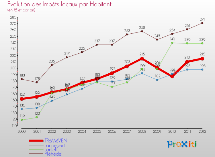 Evolution et montant des impôts locaux par Habitant pour TRéMéVEN et les communes proches Comparaison des impôts locaux par habitant pour TRéMéVEN et les communes voisines