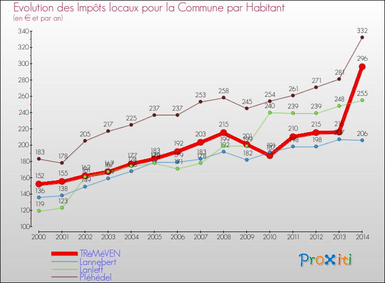 Evolution et montant des impôts locaux par Habitant pour TRéMéVEN et les communes proches de 2000 à 2014 Comparaison des impôts locaux par habitant pour TRéMéVEN et les communes voisines de 2000 à 2014