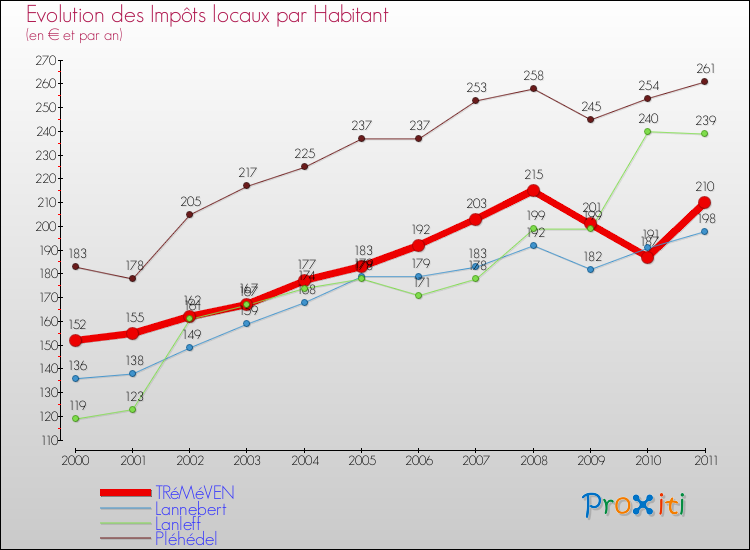 Evolution et montant des impôts locaux par Habitant pour TRéMéVEN et les communes proches Comparaison des impôts locaux par habitant pour TRéMéVEN et les communes voisines