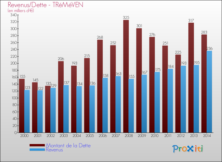 Evolution comparée de la dette et des revenus pour la commune de TRéMéVEN de 2000 à 2014 Comparaison de la dette et des revenus pour TRéMéVEN de 2000 à 2014
