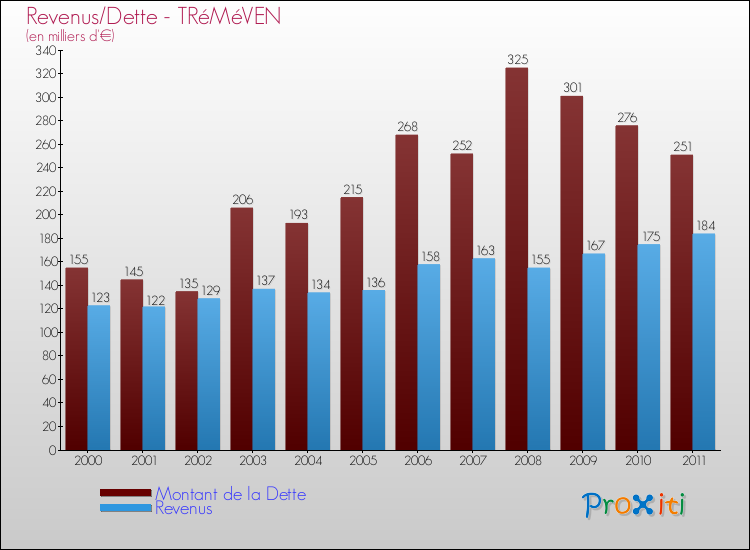 Evolution comparée de la dette et des revenus pour la commune de TRéMéVEN de 2000 à 2011 Comparaison de la dette et des revenus pour TRéMéVEN de 2000 à 2011