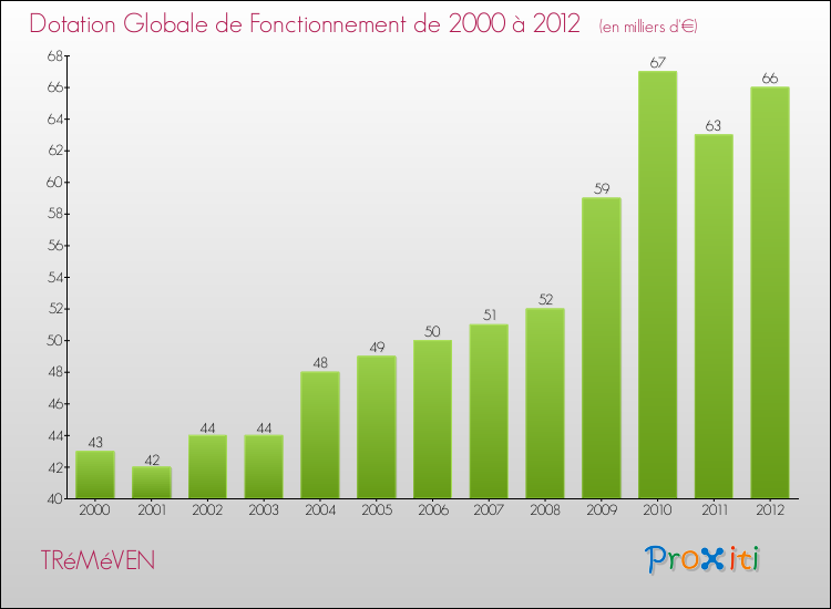 Evolution du montant de la Dotation Globale de Fonctionnement pour la commune de TRéMéVEN de 2000 à 2012 Evolution du montant de la Dotation Globale de Fonctionnement pour TRéMéVEN de 2000 à 2012