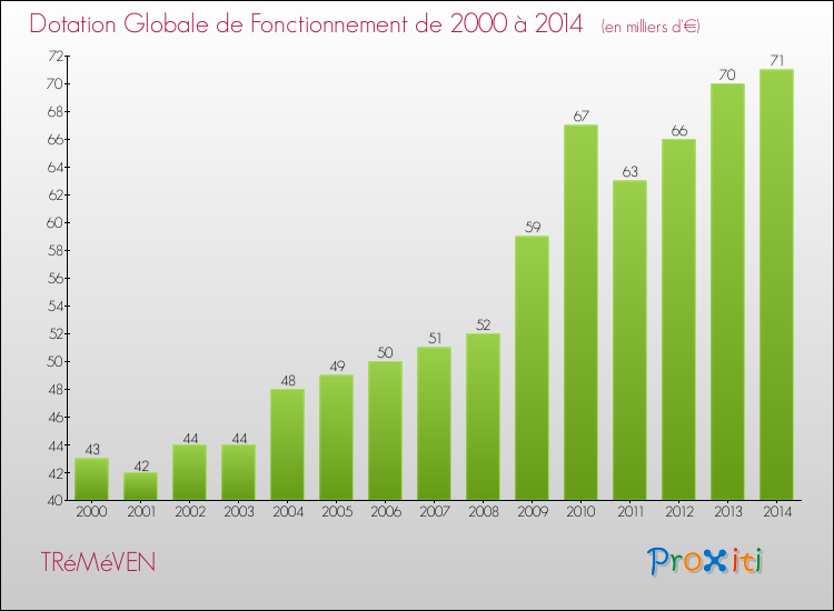 Evolution du montant de la Dotation Globale de Fonctionnement pour la commune de TRéMéVEN de 2000 à 2014 Evolution du montant de la Dotation Globale de Fonctionnement pour TRéMéVEN de 2000 à 2014