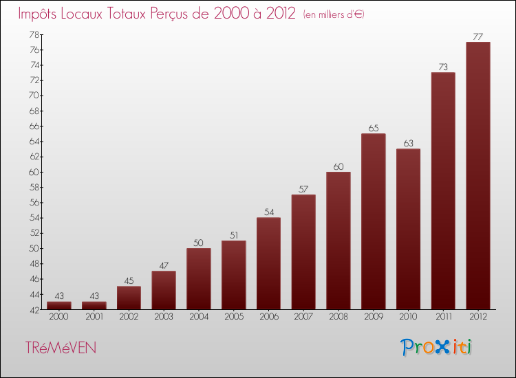Evolution des Impôts Locaux pour la commune de TRéMéVEN de 2000 à 2012 Evolution des Impôts Locaux pour TRéMéVEN de 2000 à 2012