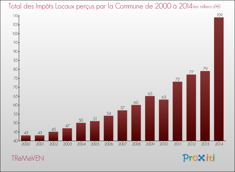 Evolution des Impôts Locaux pour la commune de TRéMéVEN de 2000 à 2014 Evolution des Impôts Locaux pour TRéMéVEN de 2000 à 2014