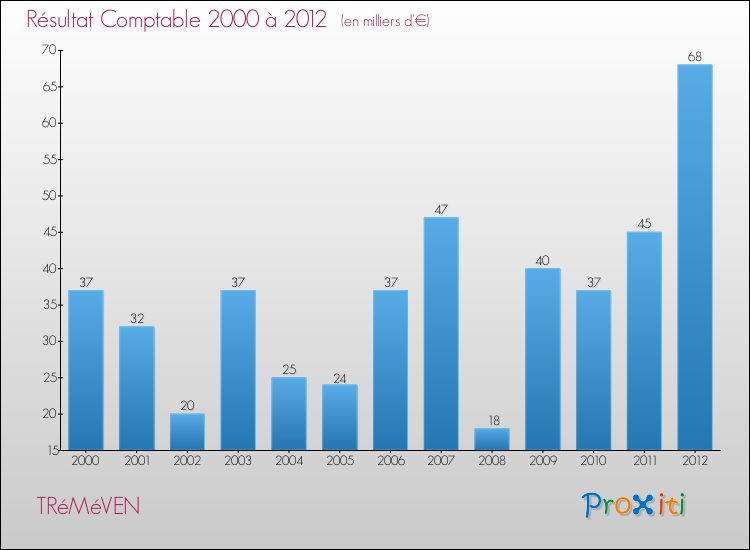 Evolution du résultat comptable pour la commune de TRéMéVEN de 2000 à 2012 Evolution du résultat comptable pour TRéMéVEN de 2000 à 2012