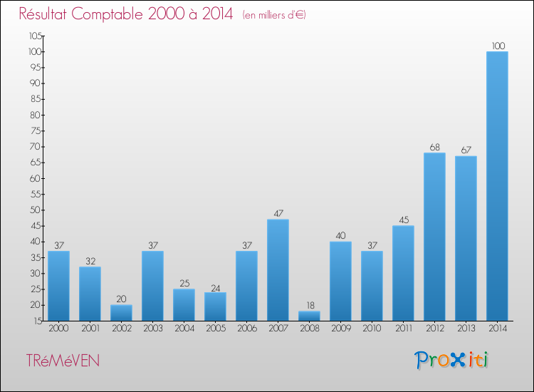 Evolution du résultat comptable pour la commune de TRéMéVEN de 2000 à 2014 Evolution du résultat comptable pour TRéMéVEN de 2000 à 2014