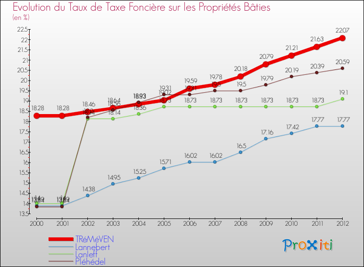 Evolution du taux de la taxe foncière sur le bati pour TRéMéVEN et les communes proches de 2000 à 2012 Comparaison des taux de taxe foncière sur le bati pour TRéMéVEN et les communes voisines de 2000 à 2012
