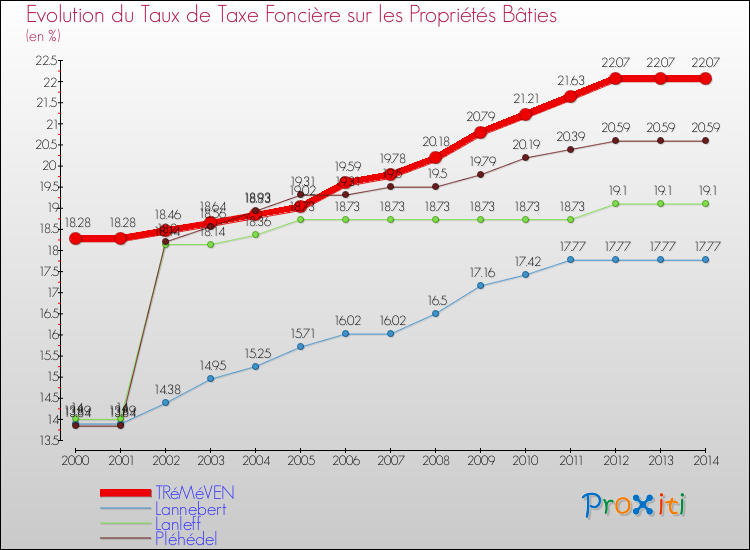 Evolution du taux de la taxe foncière sur le bati pour TRéMéVEN et les communes proches de 2000 à 2014 Comparaison des taux de taxe foncière sur le bati pour TRéMéVEN et les communes voisines de 2000 à 2014