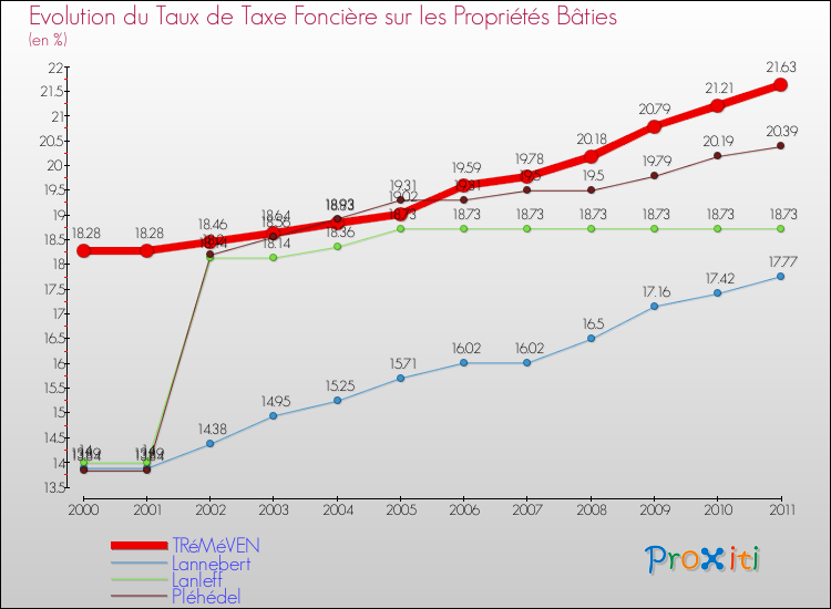 Evolution du taux de la taxe foncière sur le bati pour TRéMéVEN et les communes proches Comparaison des taux de taxe foncière sur le bati pour TRéMéVEN et les communes voisines