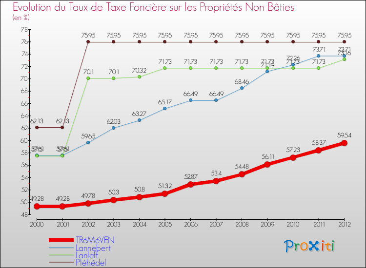 Evolution du taux de la taxe foncière sur les immeubles et terrains non batis pour TRéMéVEN et les communes proches de 2000 à 2012 Comparaison des taux de la taxe foncière sur les immeubles et terrains non batis pour TRéMéVEN et les communes voisines de 2000 à 2012